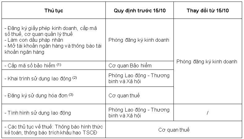 Thay đổi về thủ tục sau thành lập doanh nghiệp