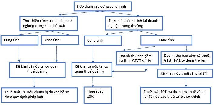 thuế GTGT vãng lai